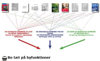 Diagram over sammenhæng mellem planprincipperne og de politiske strategier og visioner. Planprincippet "Bo tæt på byfunktioner"
