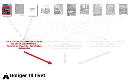 Diagram over sammenhæng mellem planprincipperne og de politiske strategier og visioner. Planprincippet "Boliger til livet"