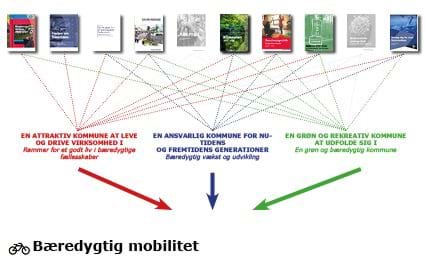 Diagram over sammenhæng mellem planprincipperne og de politiske strategier og visioner. Planprincippet "Bæredygtig mobilitet"