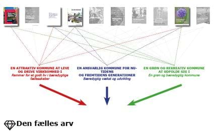 Diagram over sammenhæng mellem planprincipperne og de politiske strategier og visioner. Planprincippet "Den fælles arv"