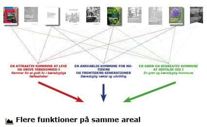 Diagram over sammenhæng mellem planprincipperne og de politiske strategier og visioner. Planprincippet "Flere funktioner på samme Sted"