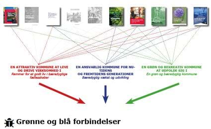 Diagram over sammenhæng mellem planprincipperne og de politiske strategier og visioner. Planprincippet "Grønne og blå forbindelser"