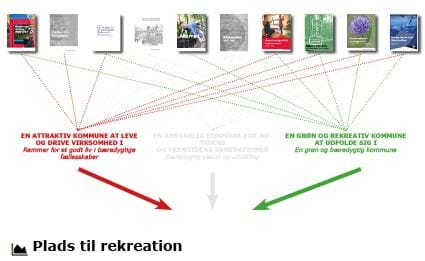 Diagram over sammenhæng mellem planprincipperne og de politiske strategier og visioner. Planprincippet "Plads til rekreation"